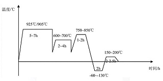 什么是真空渗碳
