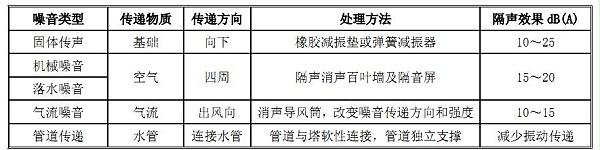 冷却塔噪音及处理办法