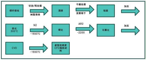 碳纤维硬毡、石墨硬毡生产工艺流程图