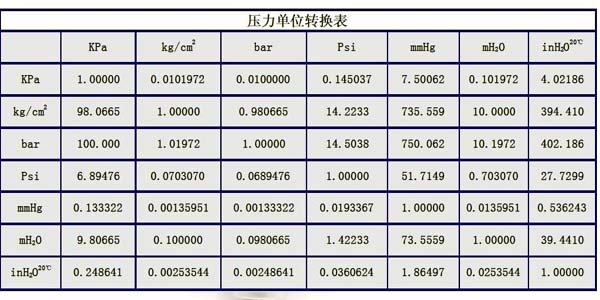 压力单位换算表