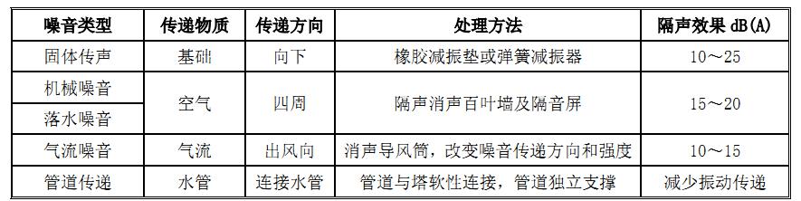 冷却塔噪音及处理办法