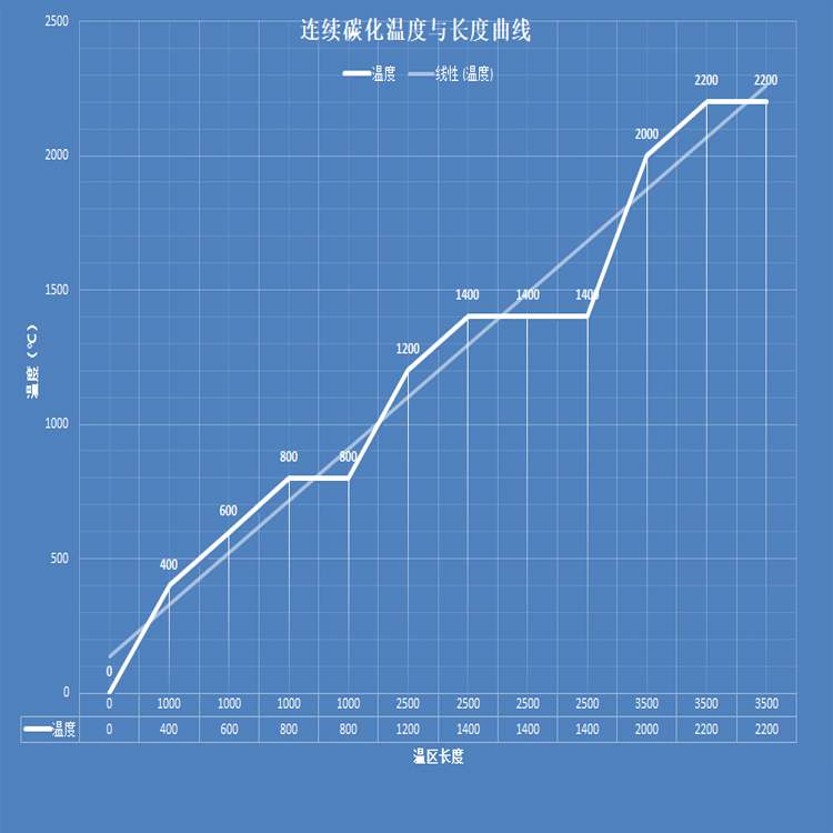 连续碳化温度曲线